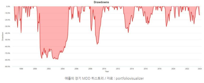 '애플' 주식이 30% 이상 떨어진 경우도 1997년 이후 지금까지 6번이나 존재.